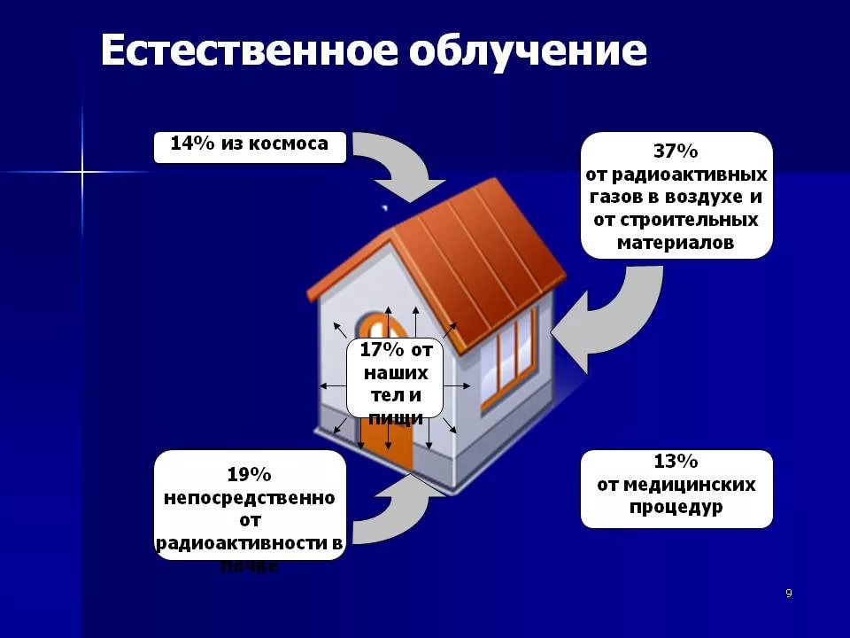 Естественная радиоактивность проект